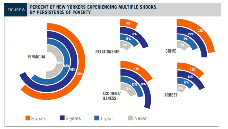 A key chart from the new Robin Hood 'Poverty Tracker' report.