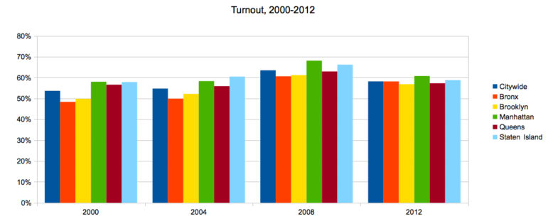 Click for a larger size. Calculations in 2000 and 2004 are based on total enrollment. In 2008 and 2012 they are based on 'active' enrollment.