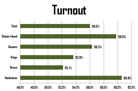 turnout