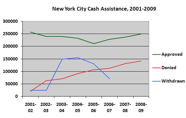 Figures from the state Office of Temporary and Disability Assistance show a steadily climbing number of approvals and denials of welfare in the city. (OTDA stopped reporting withdrawn cases in its 2008 report, according to a spokesperson, 