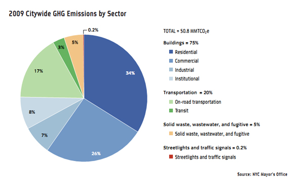 A graph from Mayor Bloomberg's PlaNYC illustrates how crucial residential buildings are to any hopes for a greener city: Homes contribute twice as much carbon as cars and trucks in New York.