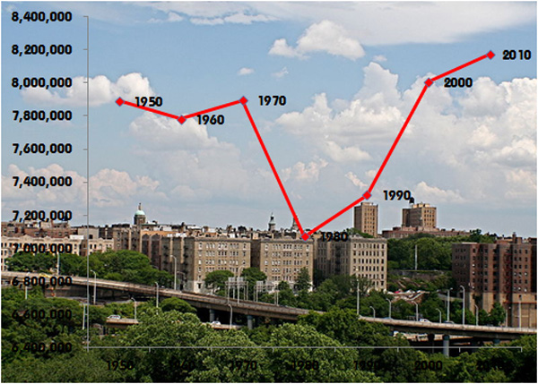 New York City's population loss in the 1970s reversed in the 1980s, thanks in part to immigrant newcomers who populated areas like Washington Heights.