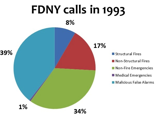 fdny 1993 chart