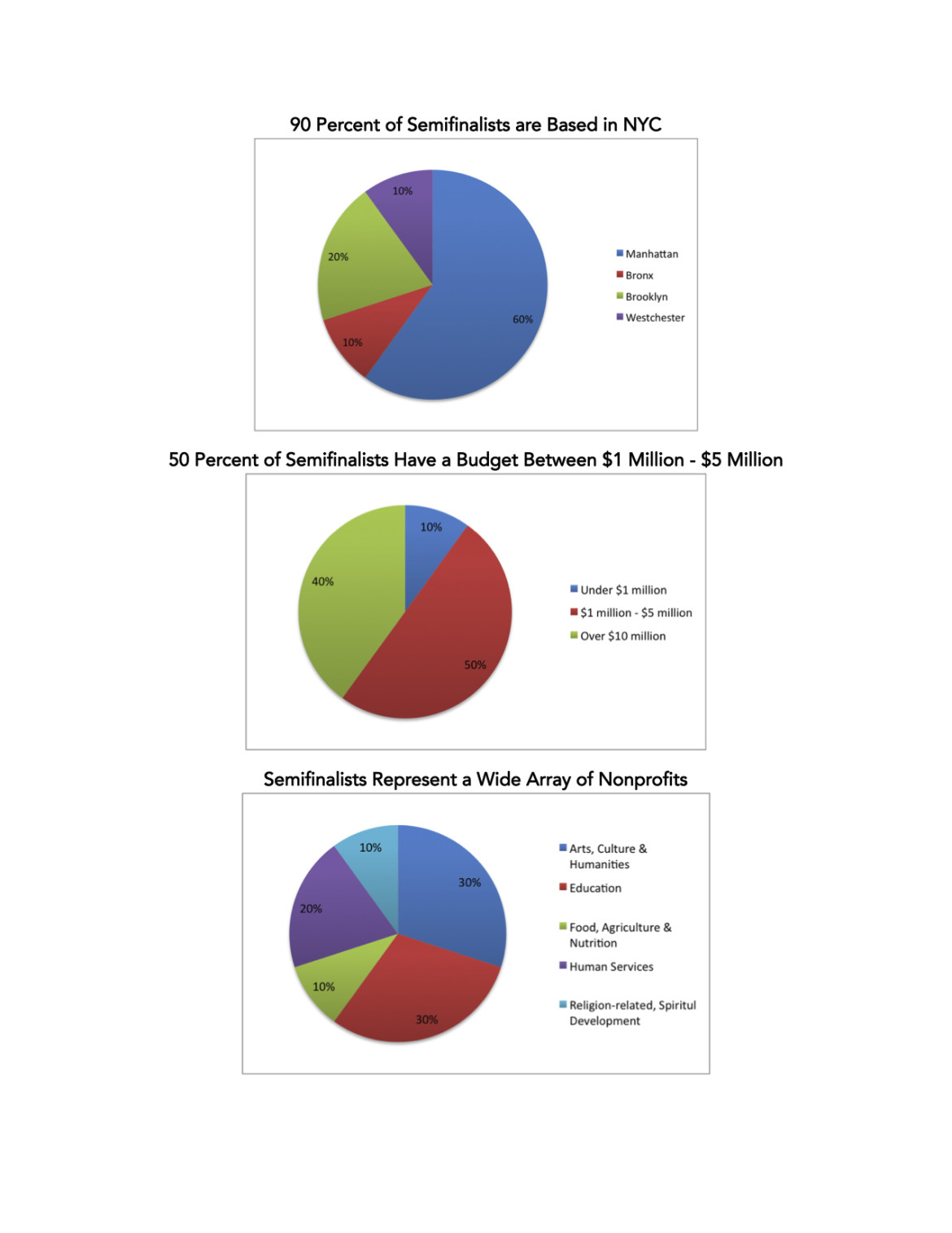 Pie Charts copy