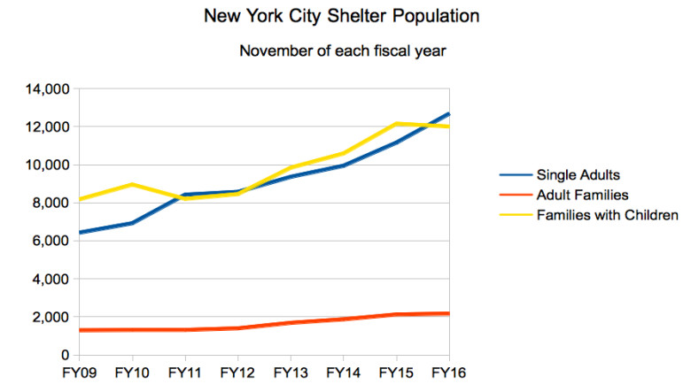 homelessnumbers