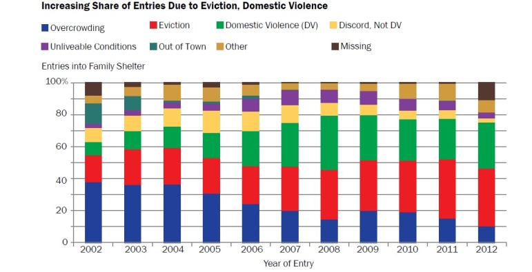 A chart from a November 13, 2014 report by the Independent Budget Office analyzing the city's shelter population over an 11-year period.