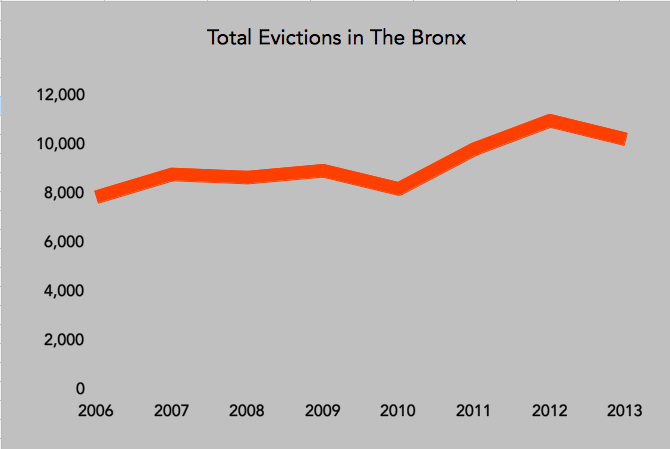 Housing court is on the pathway between the city's overall affordability crisis and the homelessness crisis: families evicted by the court often end up in shelters.