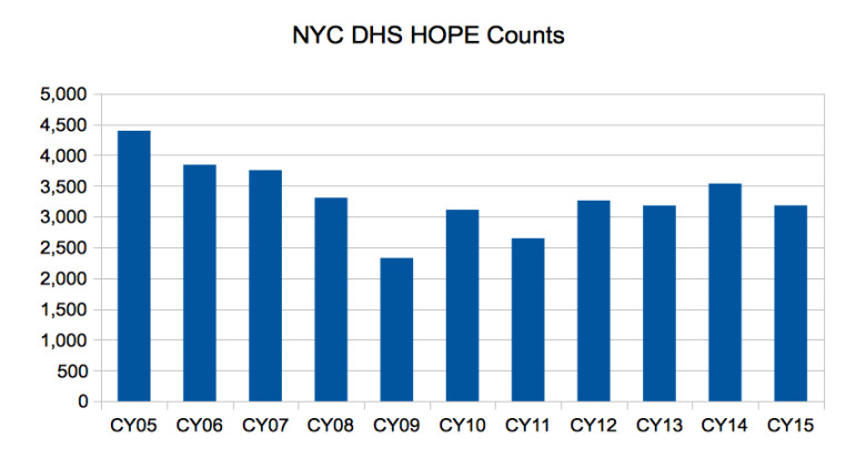 hope chart