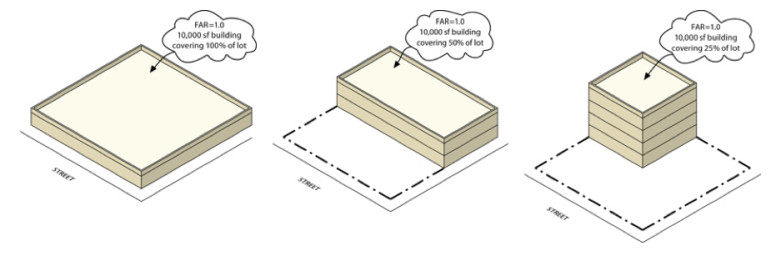 An illustration of how Floor Area Ratio works, from the City Planning zoning glossary. Some community groups believe FAR can be used to get more affordable housing out of the most ambitious developers.