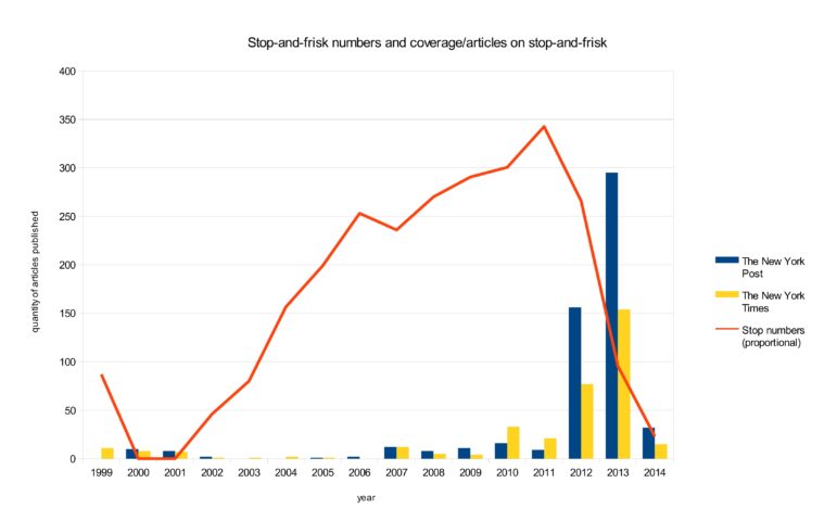 graph comparisson stop-and-frisk numbers and coverage 300 DPI (1)