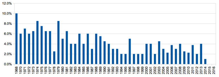 The hike in rent stabilized , one-year leases approved by the Rent Guidelines Board in votes from 1968 through last night. In years when different increases were approved for different classes of apartments, we report the lowest one.