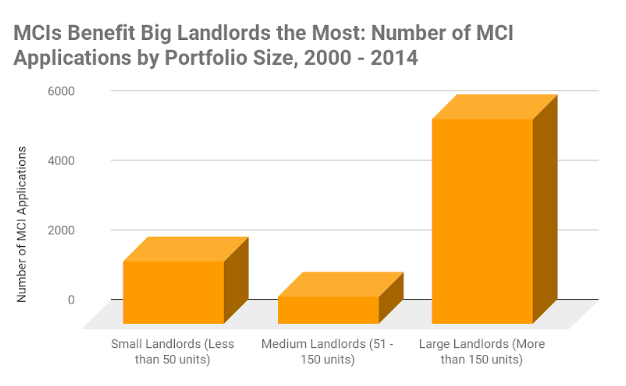 MCI chart