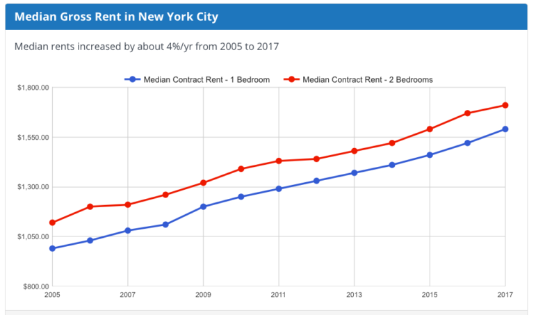 Housing costs