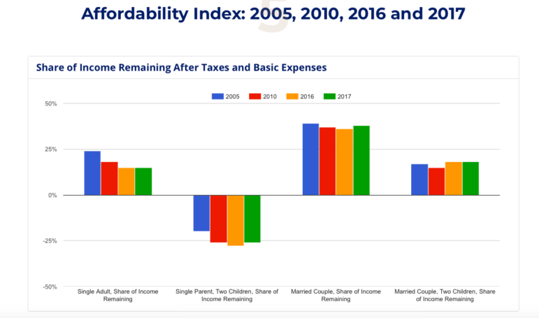 Affordability Index