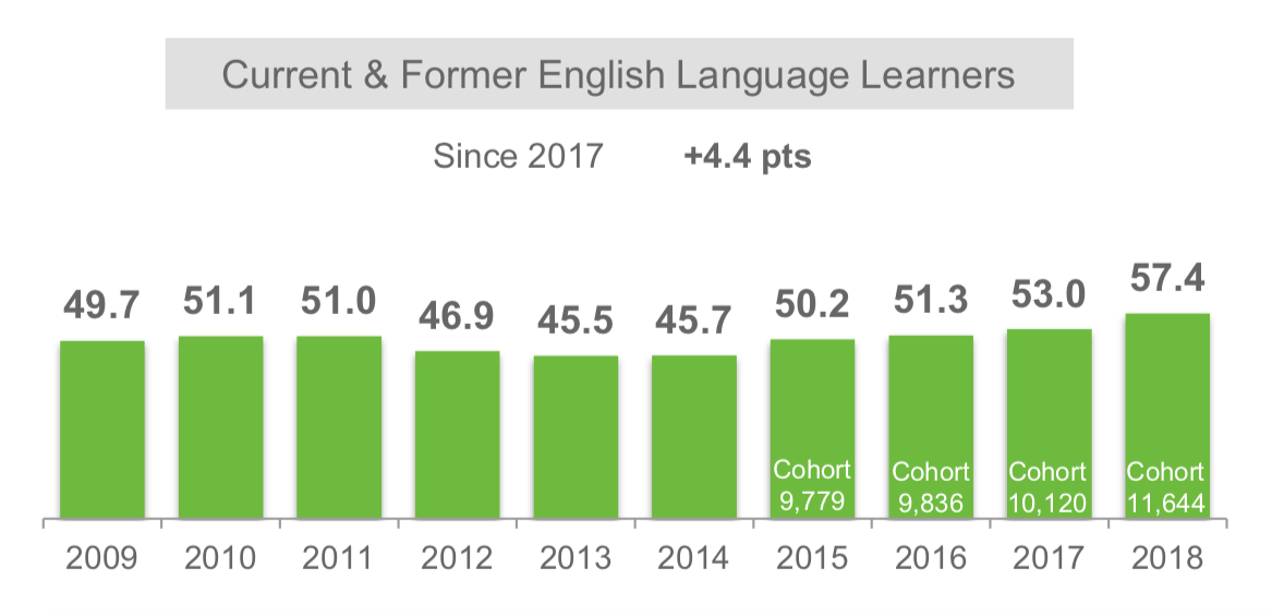 ELL grad rates