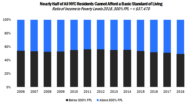 300 percent poverty nyc