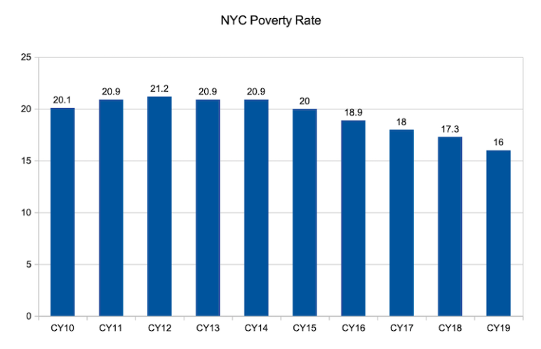 Poverty