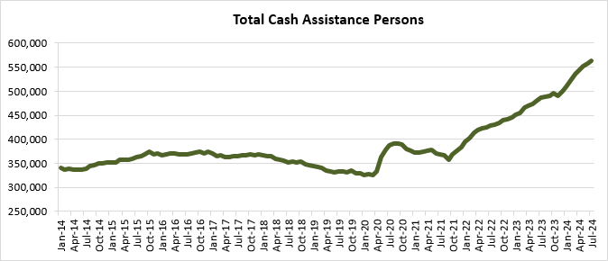 cash assistance chart